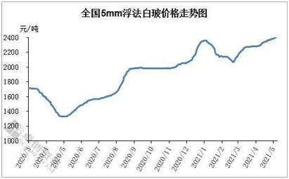 China Float glass price increase in May,2021